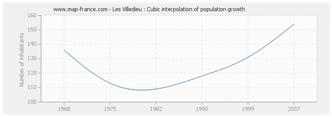Les Villedieu : Cubic interpolation of population growth